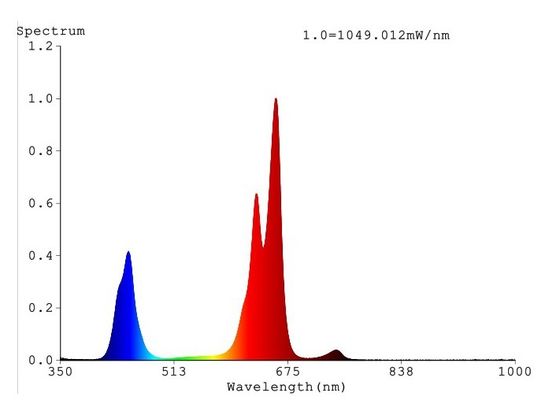 το φυτό 650umol/0.5m 504w που οδηγείται αυξάνεται εσωτερική καλλιέργεια 1m2 σπαδίκων φάσματος φω'των την πλήρη