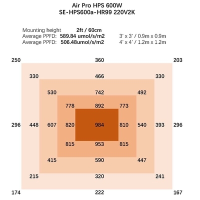 Υδροπονικά 600 Watt HPS αυξάνονται το ελαφρύ θερμοκήπιο 1080umol/s αυξάνονται τα φω'τα
